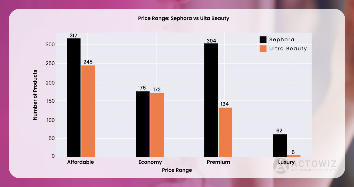 Price-Range-for-Woman-Fragrance-Products-Ulta-Beauty-and-Sephora.jpg